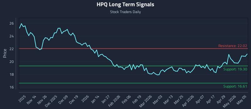 HPQ Long Term Analysis for May 5 2026