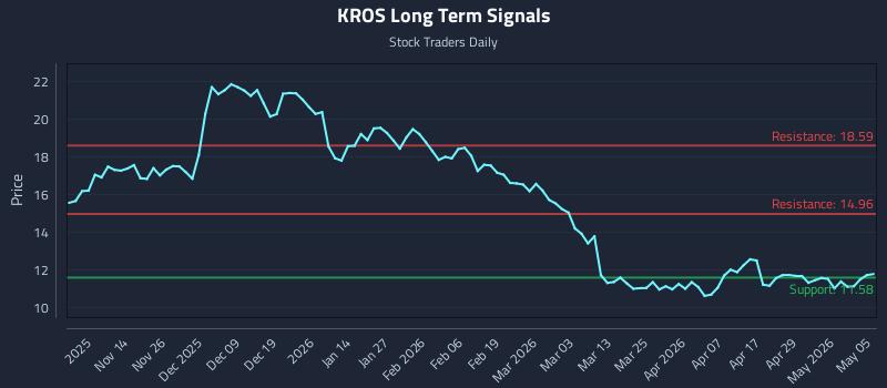 KROS Long Term Analysis for May 5 2026 KROS Long Term Analysis for May 5 2026