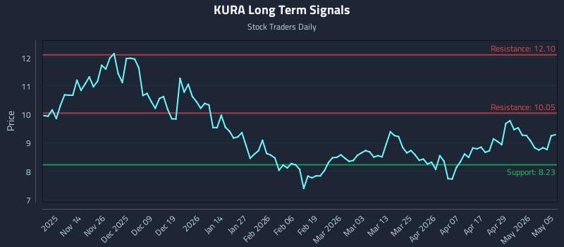 KURA Long Term Analysis for May 5 2026 KURA Long Term Analysis for May 5 2026