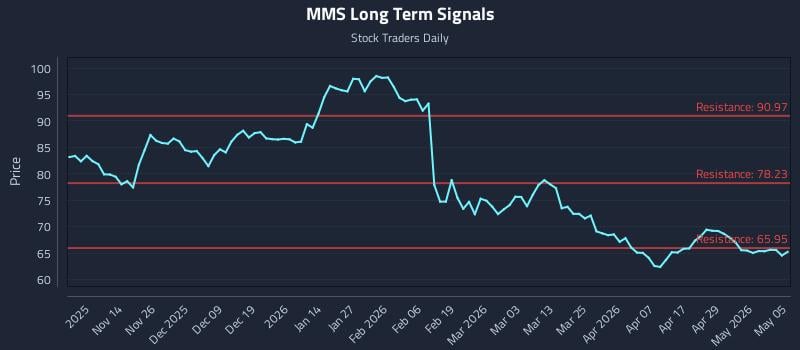 MMS Long Term Analysis for May 5 2026