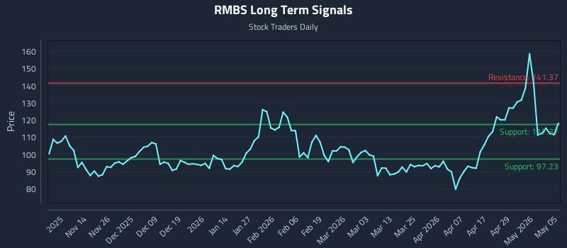 RMBS Long Term Analysis for May 5 2026