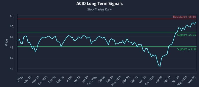 ACIO Long Term Analysis for May 5 2026