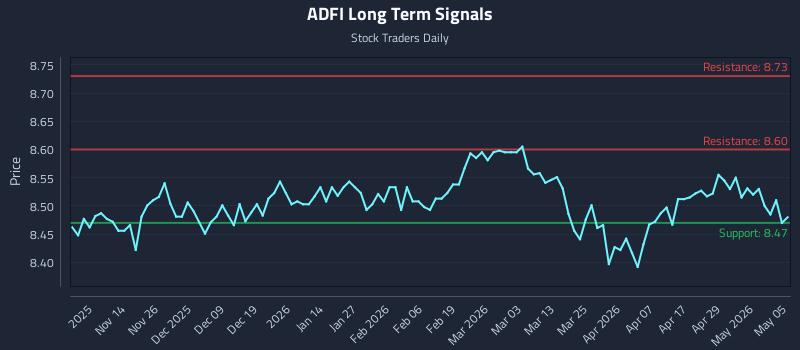 ADFI Long Term Analysis for May 5 2026