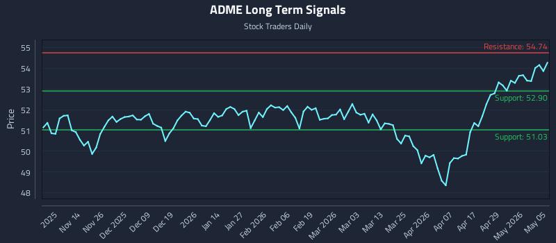 ADME Long Term Analysis for May 5 2026