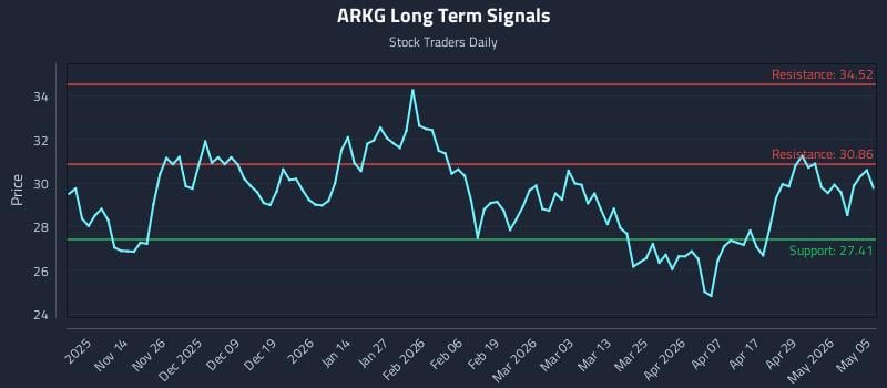 ARKG Long Term Analysis for May 5 2026