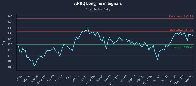 ARKQ Long Term Analysis for May 5 2026