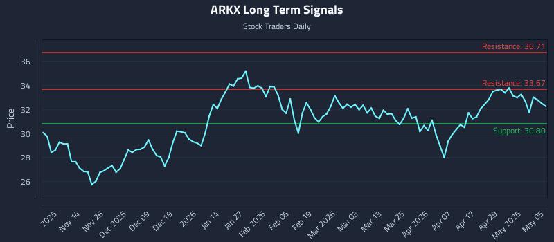 ARKX Long Term Analysis for May 5 2026