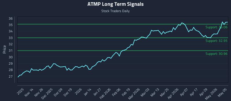 ATMP Long Term Analysis for May 5 2026