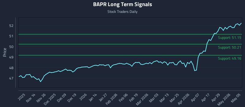 BAPR Long Term Analysis for May 5 2026