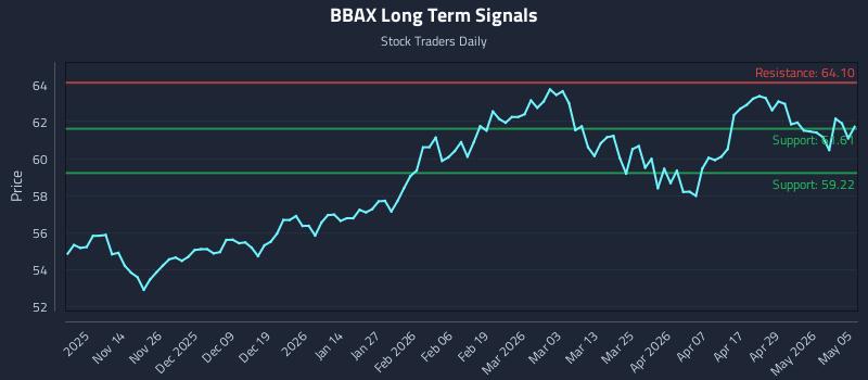 BBAX Long Term Analysis for May 5 2026 BBAX Long Term Analysis for May 5 2026