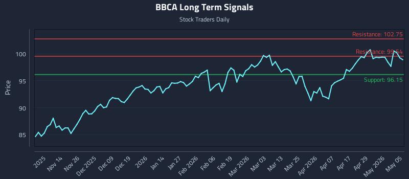 BBCA Long Term Analysis for May 5 2026