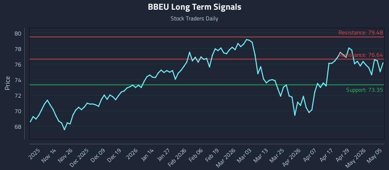 BBEU Long Term Analysis for May 5 2026