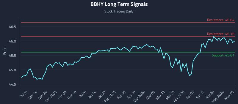 BBHY Long Term Analysis for May 5 2026