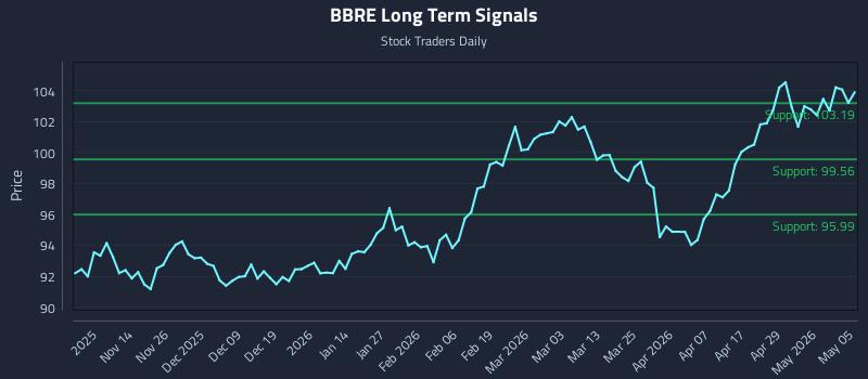 BBRE Long Term Analysis for May 5 2026 BBRE Long Term Analysis for May 5 2026