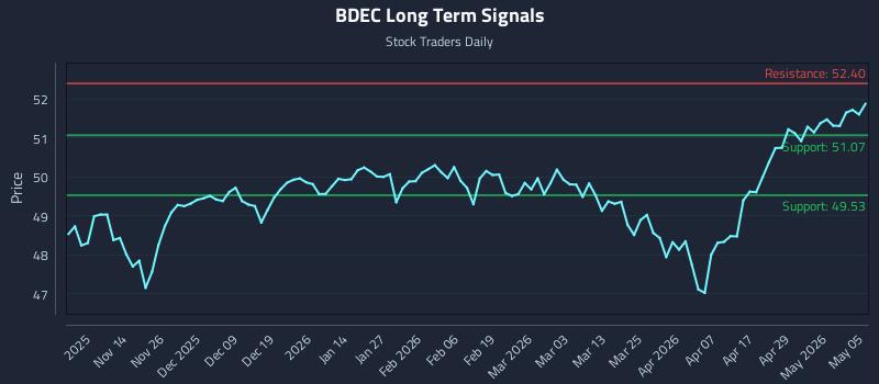 BDEC Long Term Analysis for May 5 2026