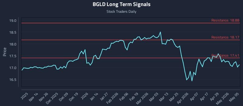 BGLD Long Term Analysis for May 5 2026