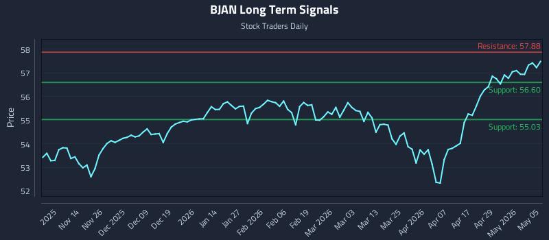 BJAN Long Term Analysis for May 5 2026