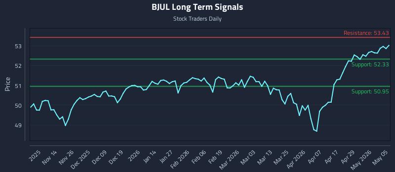 BJUL Long Term Analysis for May 5 2026