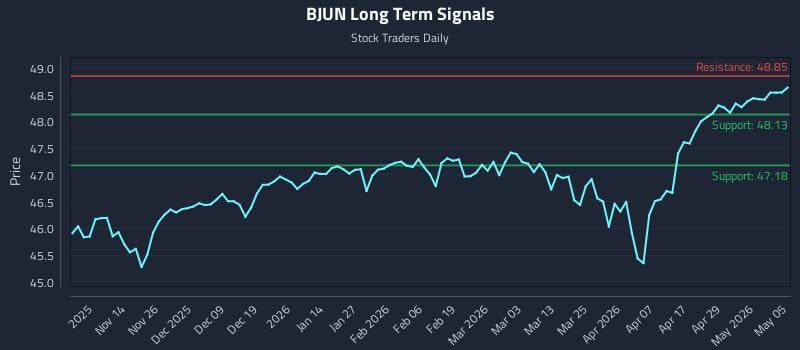 BJUN Long Term Analysis for May 5 2026