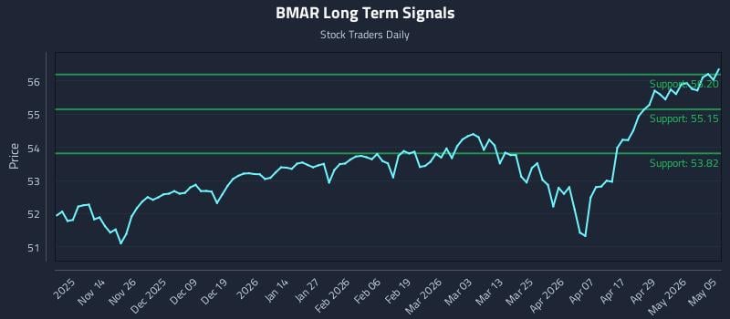 BMAR Long Term Analysis for May 5 2026