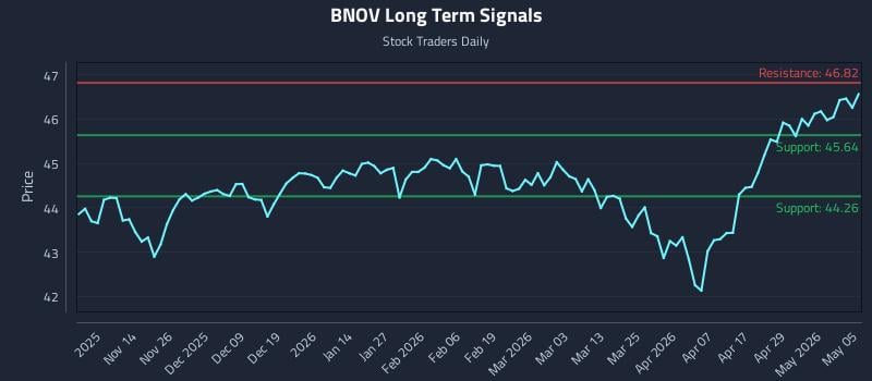 BNOV Long Term Analysis for May 5 2026