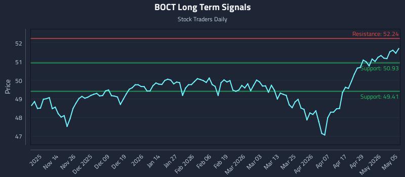 BOCT Long Term Analysis for May 5 2026