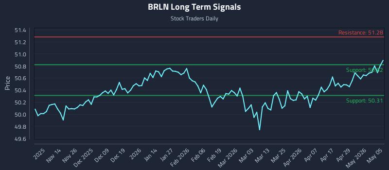BRLN Long Term Analysis for May 5 2026