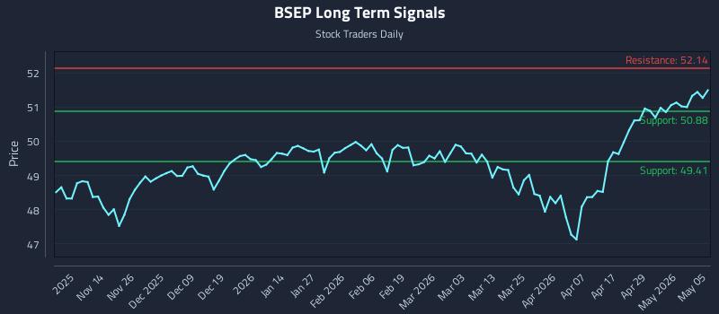 BSEP Long Term Analysis for May 5 2026 BSEP Long Term Analysis for May 5 2026