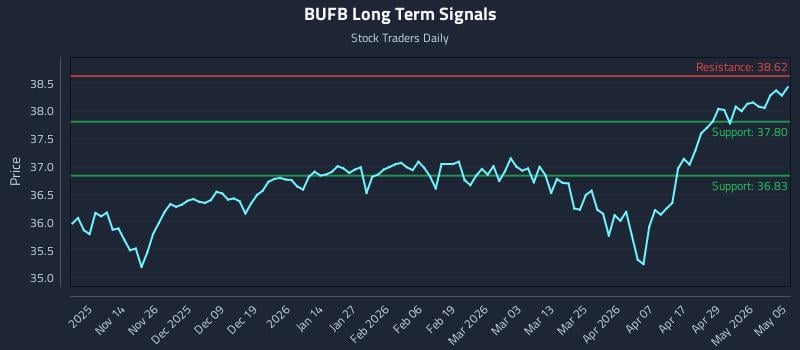 BUFB Long Term Analysis for May 5 2026