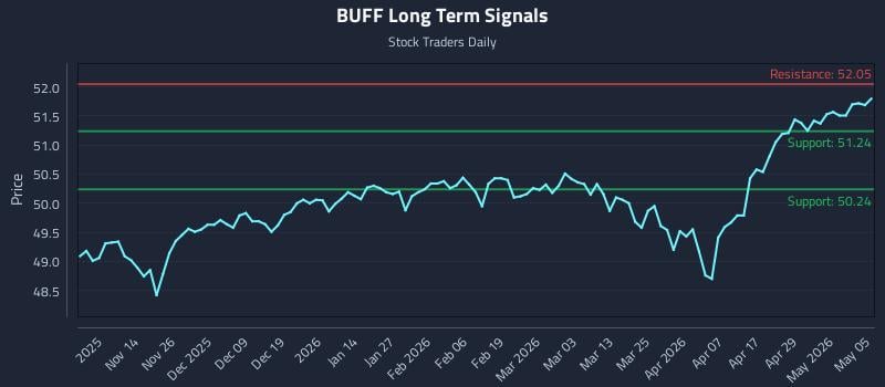 BUFF Long Term Analysis for May 5 2026