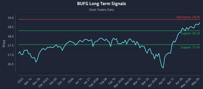 BUFG Long Term Analysis for May 5 2026