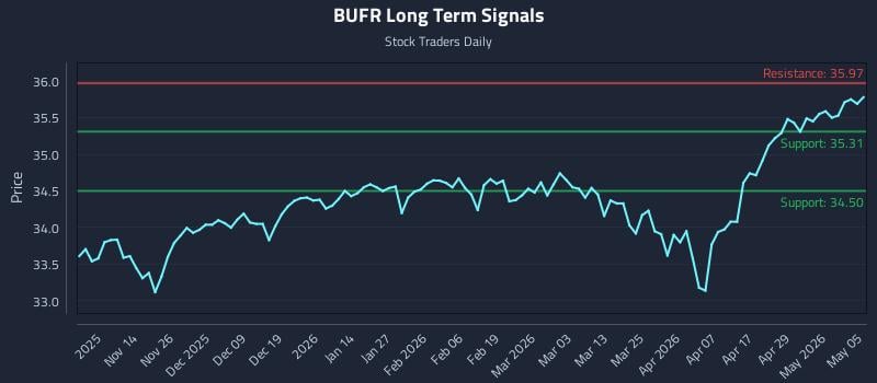 BUFR Long Term Analysis for May 5 2026 BUFR Long Term Analysis for May 5 2026