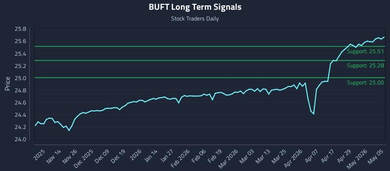 BUFT Long Term Analysis for May 5 2026