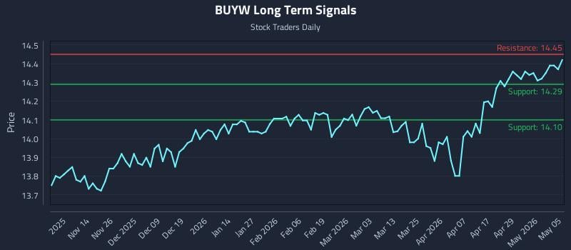 BUYW Long Term Analysis for May 5 2026