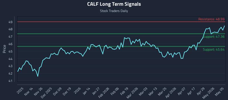 CALF Long Term Analysis for May 5 2026 CALF Long Term Analysis for May 5 2026