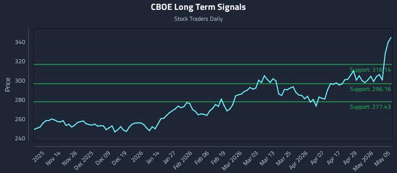 CBOE Long Term Analysis for May 5 2026