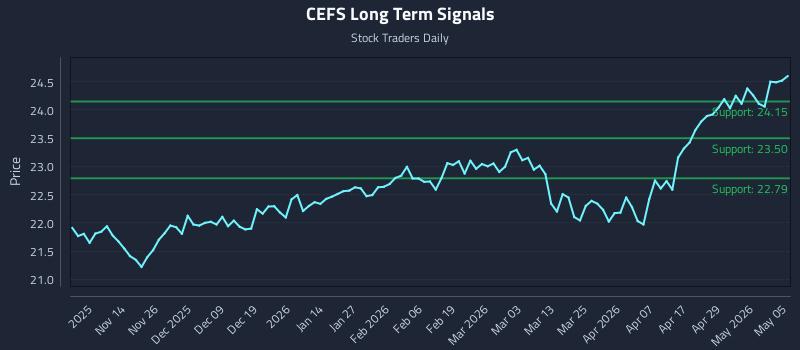 CEFS Long Term Analysis for May 5 2026