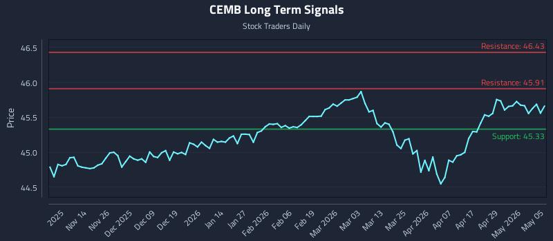 CEMB Long Term Analysis for May 5 2026