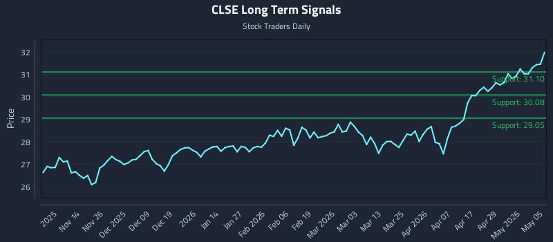 CLSE Long Term Analysis for May 5 2026 CLSE Long Term Analysis for May 5 2026
