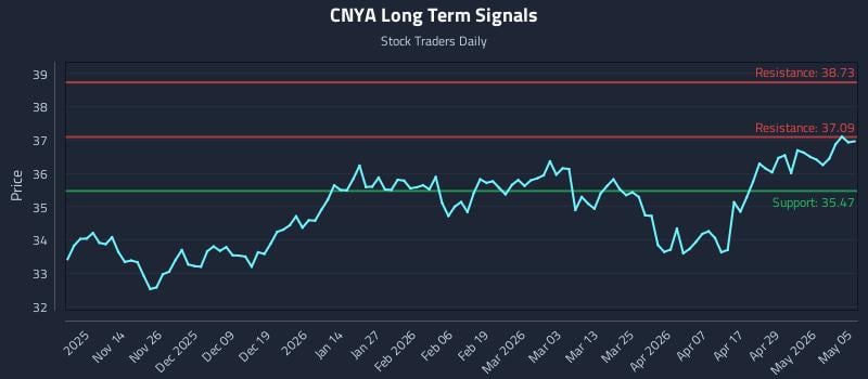 CNYA Long Term Analysis for May 5 2026