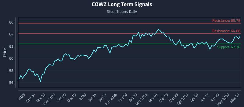 COWZ Long Term Analysis for May 5 2026