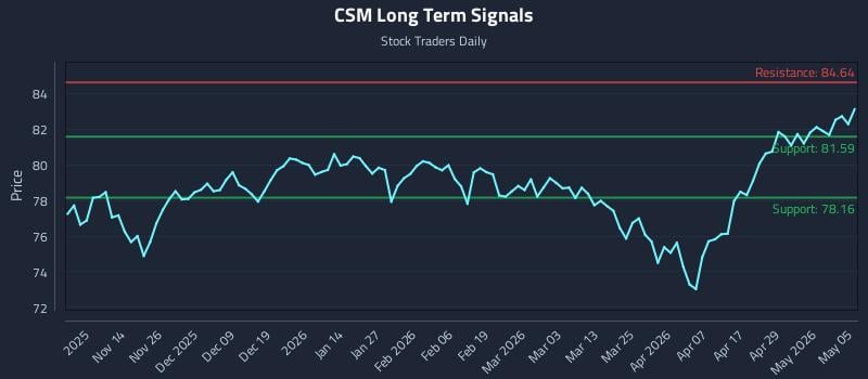 CSM Long Term Analysis for May 5 2026