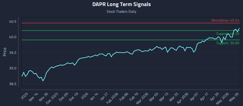 DAPR Long Term Analysis for May 5 2026