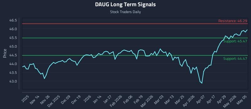 DAUG Long Term Analysis for May 5 2026