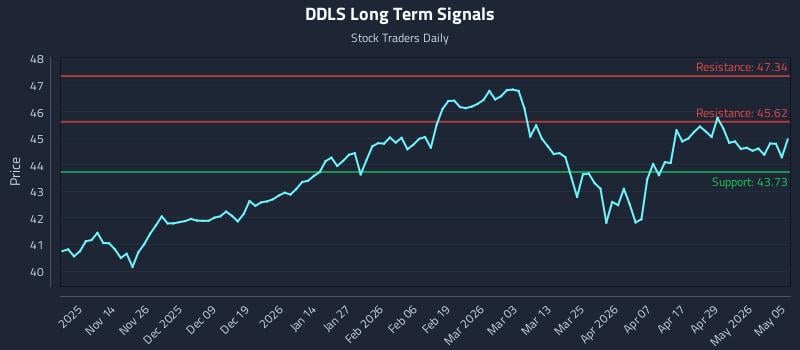 DDLS Long Term Analysis for May 5 2026