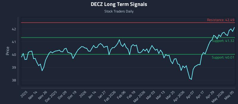 DECZ Long Term Analysis for May 5 2026