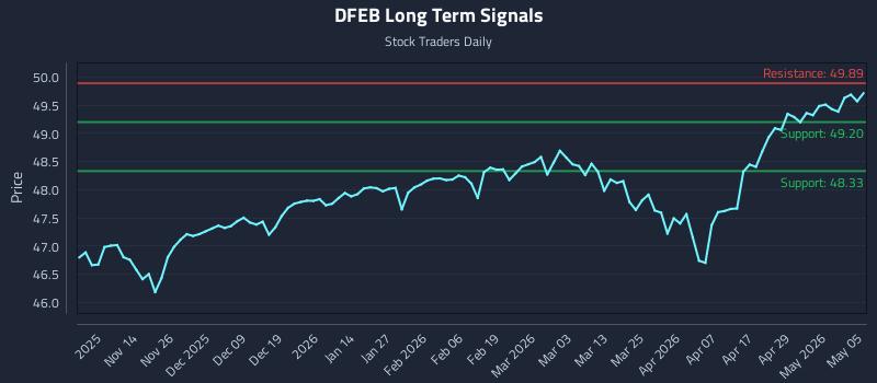DFEB Long Term Analysis for May 5 2026 DFEB Long Term Analysis for May 5 2026