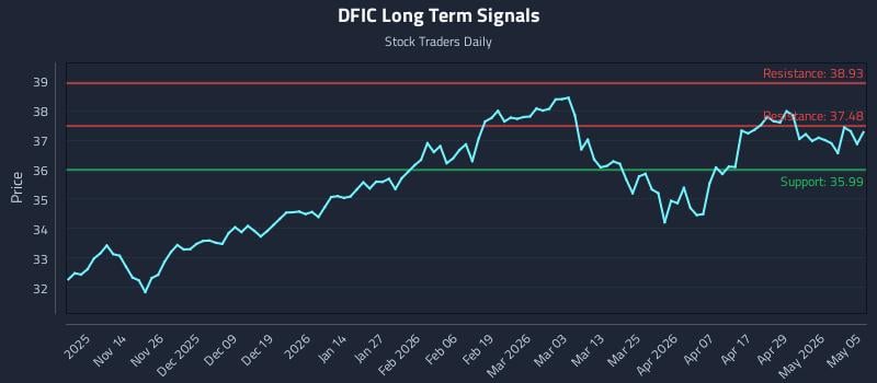 DFIC Long Term Analysis for May 5 2026