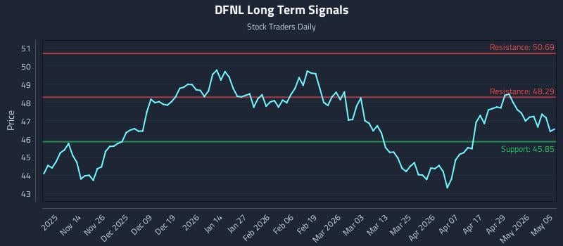 DFNL Long Term Analysis for May 5 2026