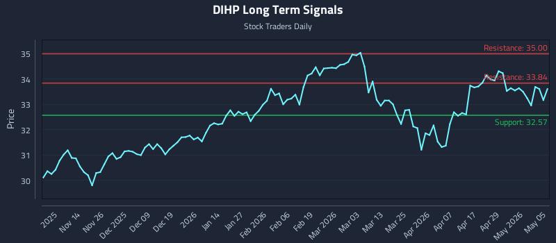 DIHP Long Term Analysis for May 5 2026
